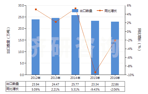 2012-2016年中國(guó)泵用零件(HS84139100)出口量及增速統(tǒng)計(jì)